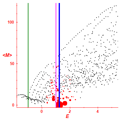 Peres lattice <M>